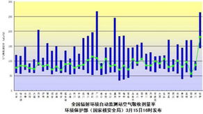 環(huán)境保護(hù)部監(jiān)測(cè)數(shù)據(jù)顯示我國(guó)輻射環(huán)境未受影響